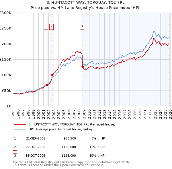 3, HUNTACOTT WAY, TORQUAY, TQ2 7RL: Price paid vs HM Land Registry's House Price Index