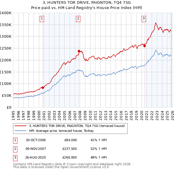 3, HUNTERS TOR DRIVE, PAIGNTON, TQ4 7SG: Price paid vs HM Land Registry's House Price Index