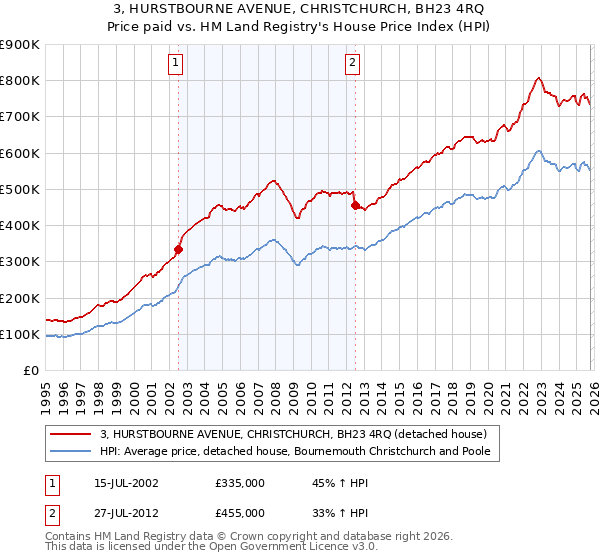3, HURSTBOURNE AVENUE, CHRISTCHURCH, BH23 4RQ: Price paid vs HM Land Registry's House Price Index