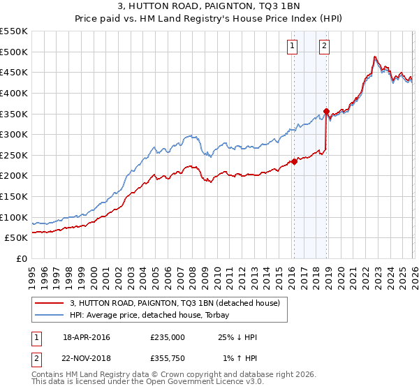 3, HUTTON ROAD, PAIGNTON, TQ3 1BN: Price paid vs HM Land Registry's House Price Index
