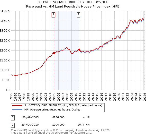 3, HYATT SQUARE, BRIERLEY HILL, DY5 3LF: Price paid vs HM Land Registry's House Price Index