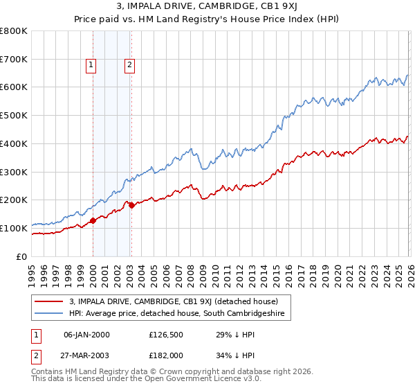 3, IMPALA DRIVE, CAMBRIDGE, CB1 9XJ: Price paid vs HM Land Registry's House Price Index