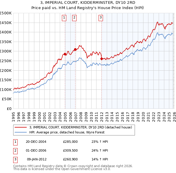 3, IMPERIAL COURT, KIDDERMINSTER, DY10 2RD: Price paid vs HM Land Registry's House Price Index