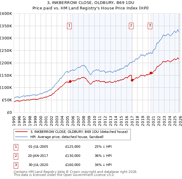 3, INKBERROW CLOSE, OLDBURY, B69 1DU: Price paid vs HM Land Registry's House Price Index