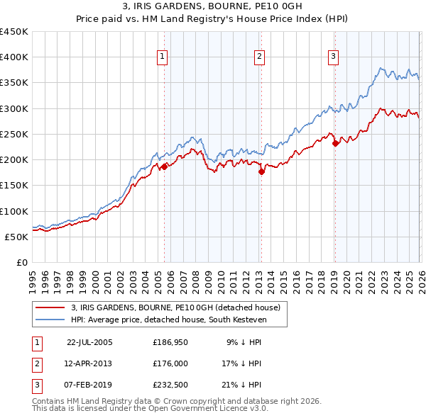 3, IRIS GARDENS, BOURNE, PE10 0GH: Price paid vs HM Land Registry's House Price Index