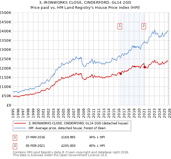 3, IRONWORKS CLOSE, CINDERFORD, GL14 2GD: Price paid vs HM Land Registry's House Price Index