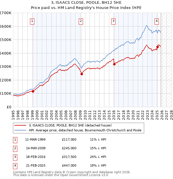 3, ISAACS CLOSE, POOLE, BH12 5HE: Price paid vs HM Land Registry's House Price Index