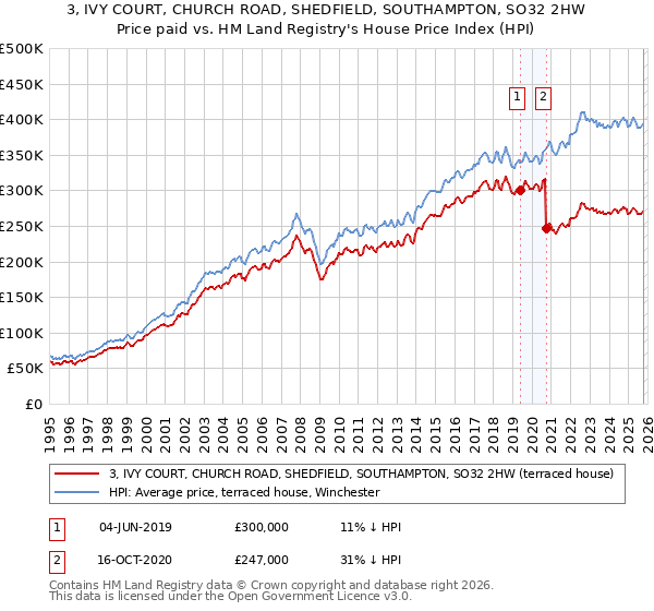 3, IVY COURT, CHURCH ROAD, SHEDFIELD, SOUTHAMPTON, SO32 2HW: Price paid vs HM Land Registry's House Price Index