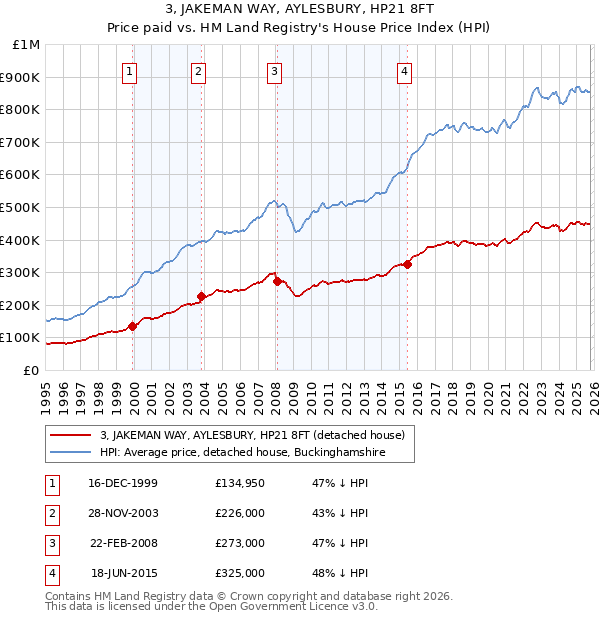 3, JAKEMAN WAY, AYLESBURY, HP21 8FT: Price paid vs HM Land Registry's House Price Index