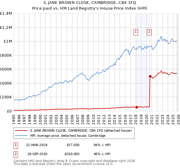 3, JANE BROWN CLOSE, CAMBRIDGE, CB4 1FQ: Price paid vs HM Land Registry's House Price Index