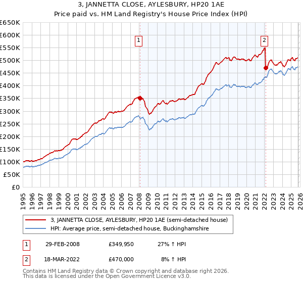 3, JANNETTA CLOSE, AYLESBURY, HP20 1AE: Price paid vs HM Land Registry's House Price Index