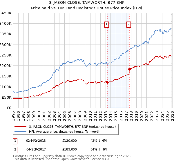 3, JASON CLOSE, TAMWORTH, B77 3NP: Price paid vs HM Land Registry's House Price Index