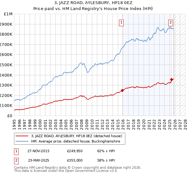 3, JAZZ ROAD, AYLESBURY, HP18 0EZ: Price paid vs HM Land Registry's House Price Index