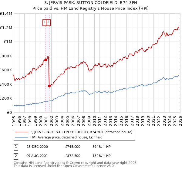 3, JERVIS PARK, SUTTON COLDFIELD, B74 3FH: Price paid vs HM Land Registry's House Price Index
