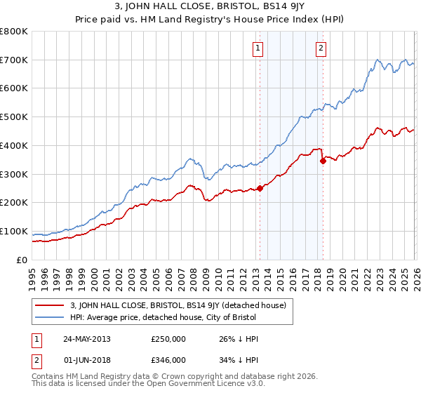 3, JOHN HALL CLOSE, BRISTOL, BS14 9JY: Price paid vs HM Land Registry's House Price Index
