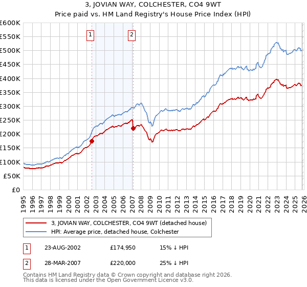 3, JOVIAN WAY, COLCHESTER, CO4 9WT: Price paid vs HM Land Registry's House Price Index