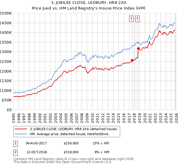 3, JUBILEE CLOSE, LEDBURY, HR8 2XA: Price paid vs HM Land Registry's House Price Index