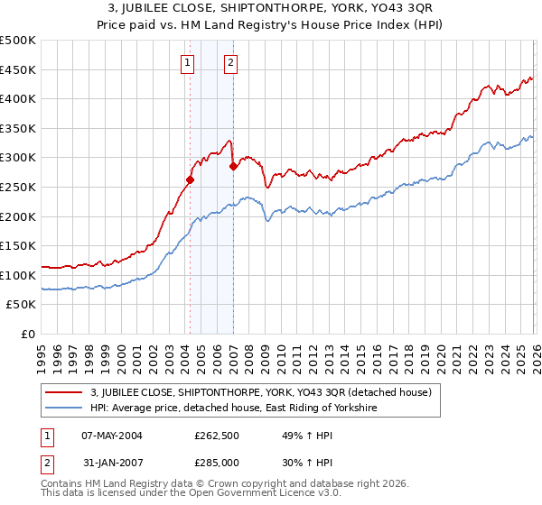 3, JUBILEE CLOSE, SHIPTONTHORPE, YORK, YO43 3QR: Price paid vs HM Land Registry's House Price Index