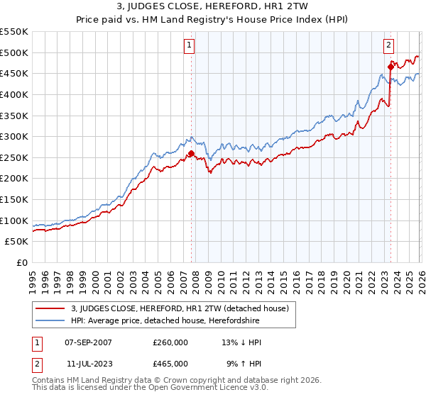 3, JUDGES CLOSE, HEREFORD, HR1 2TW: Price paid vs HM Land Registry's House Price Index