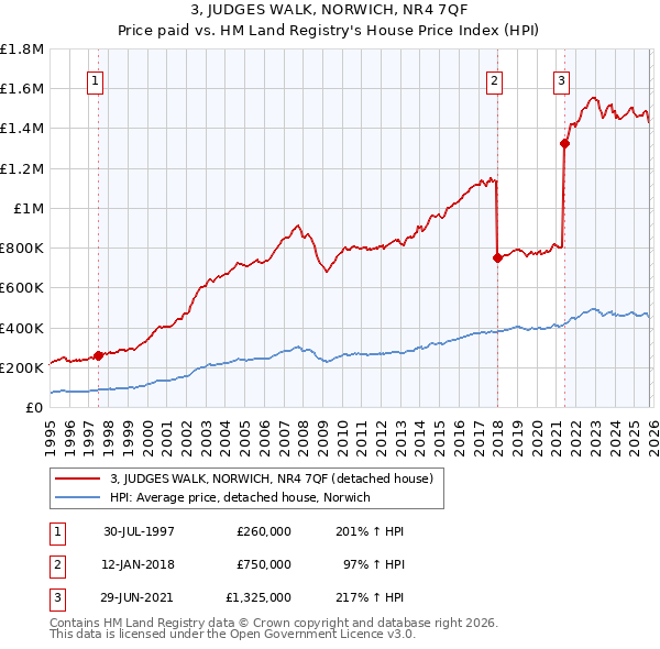3, JUDGES WALK, NORWICH, NR4 7QF: Price paid vs HM Land Registry's House Price Index