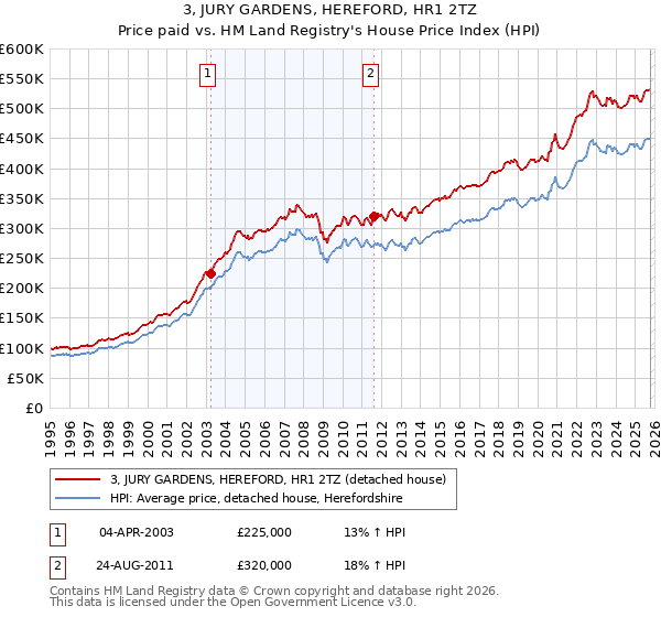 3, JURY GARDENS, HEREFORD, HR1 2TZ: Price paid vs HM Land Registry's House Price Index