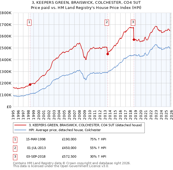 3, KEEPERS GREEN, BRAISWICK, COLCHESTER, CO4 5UT: Price paid vs HM Land Registry's House Price Index