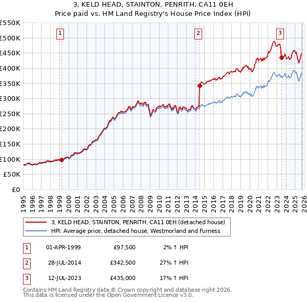 3, KELD HEAD, STAINTON, PENRITH, CA11 0EH: Price paid vs HM Land Registry's House Price Index
