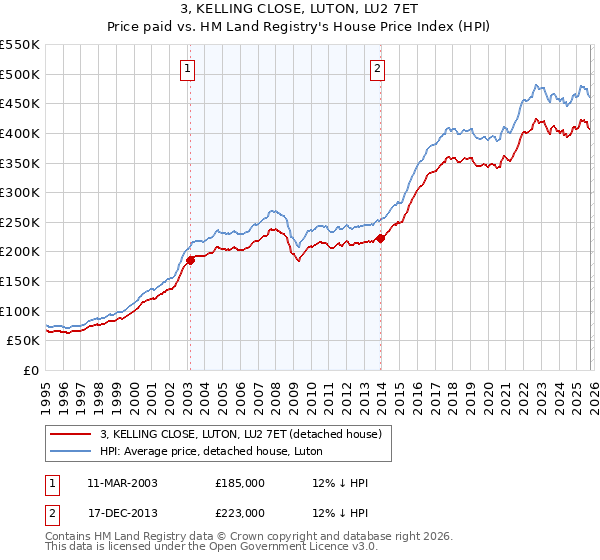 3, KELLING CLOSE, LUTON, LU2 7ET: Price paid vs HM Land Registry's House Price Index