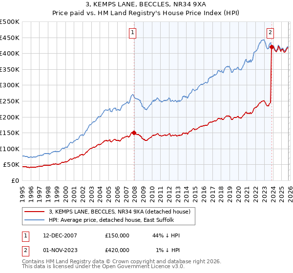 3, KEMPS LANE, BECCLES, NR34 9XA: Price paid vs HM Land Registry's House Price Index