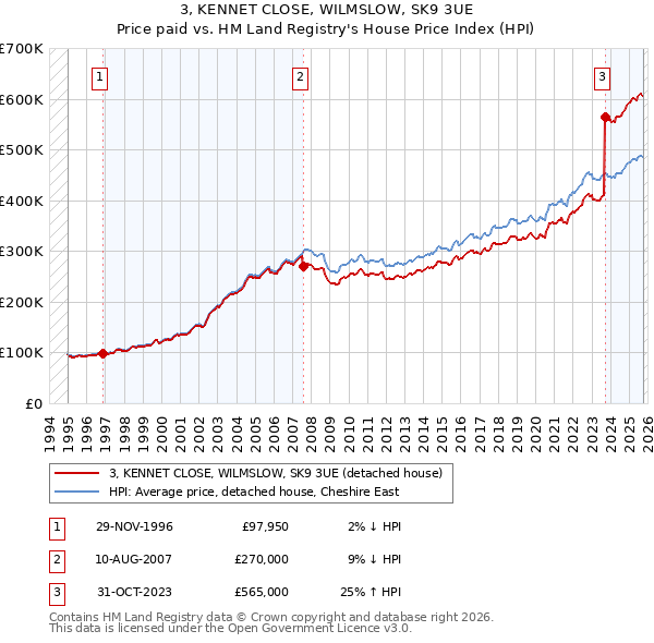 3, KENNET CLOSE, WILMSLOW, SK9 3UE: Price paid vs HM Land Registry's House Price Index