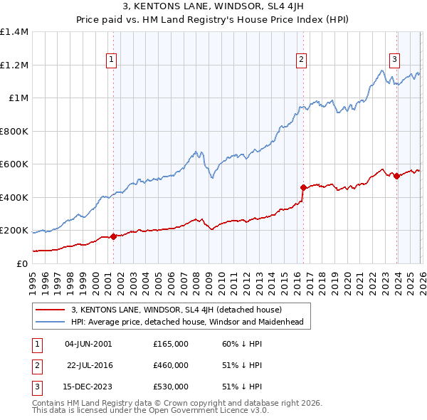 3, KENTONS LANE, WINDSOR, SL4 4JH: Price paid vs HM Land Registry's House Price Index