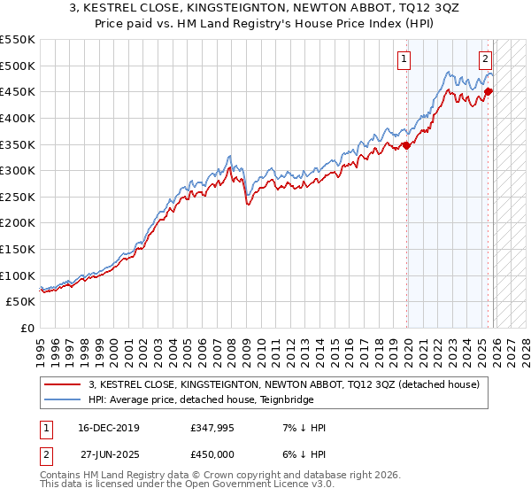 3, KESTREL CLOSE, KINGSTEIGNTON, NEWTON ABBOT, TQ12 3QZ: Price paid vs HM Land Registry's House Price Index