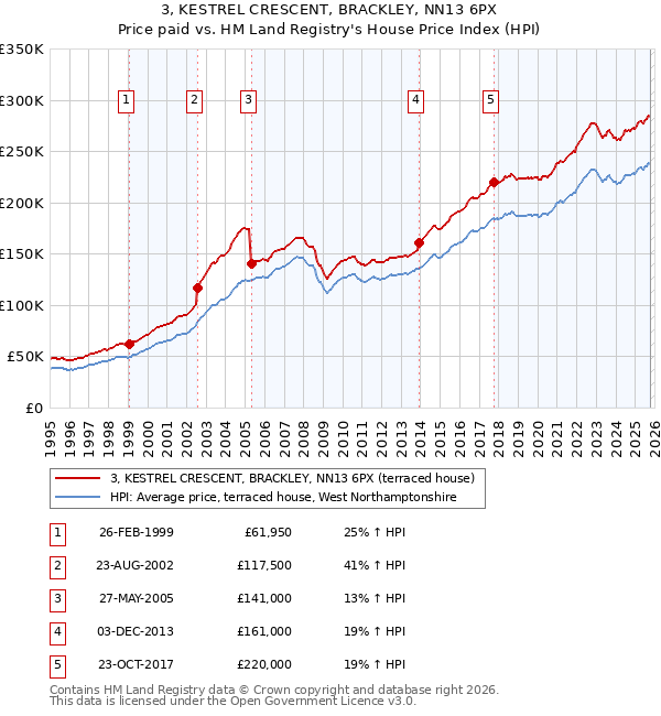 3, KESTREL CRESCENT, BRACKLEY, NN13 6PX: Price paid vs HM Land Registry's House Price Index