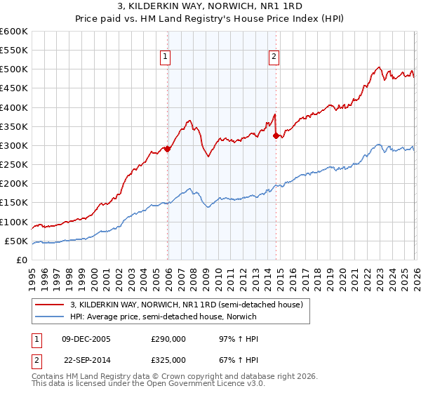 3, KILDERKIN WAY, NORWICH, NR1 1RD: Price paid vs HM Land Registry's House Price Index