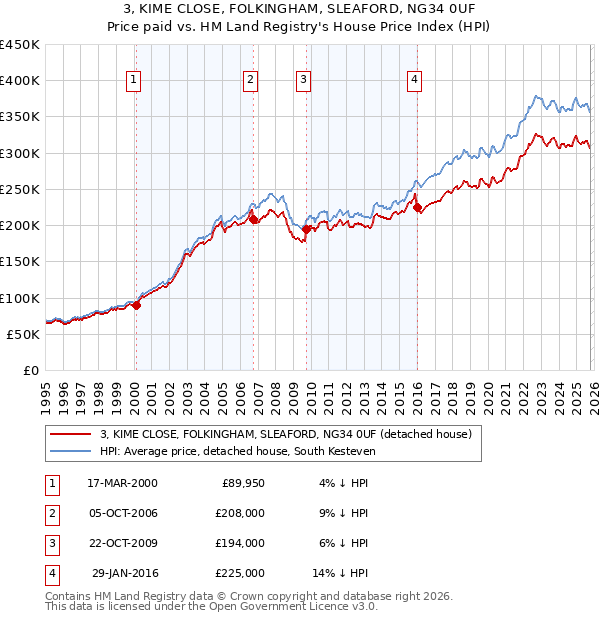 3, KIME CLOSE, FOLKINGHAM, SLEAFORD, NG34 0UF: Price paid vs HM Land Registry's House Price Index