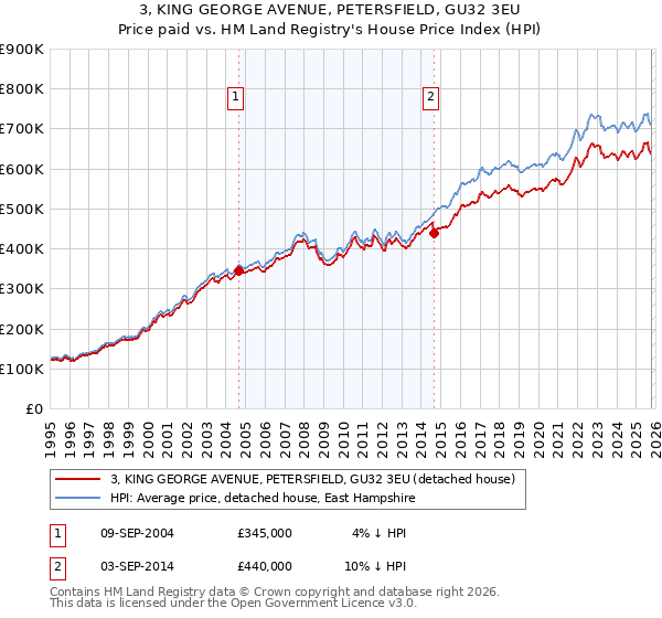 3, KING GEORGE AVENUE, PETERSFIELD, GU32 3EU: Price paid vs HM Land Registry's House Price Index