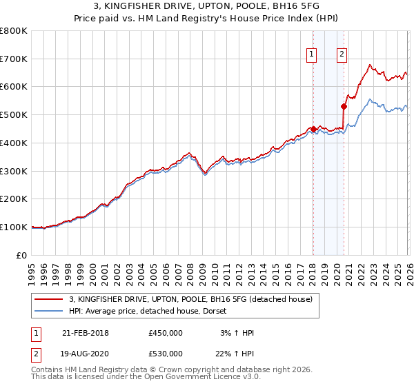 3, KINGFISHER DRIVE, UPTON, POOLE, BH16 5FG: Price paid vs HM Land Registry's House Price Index