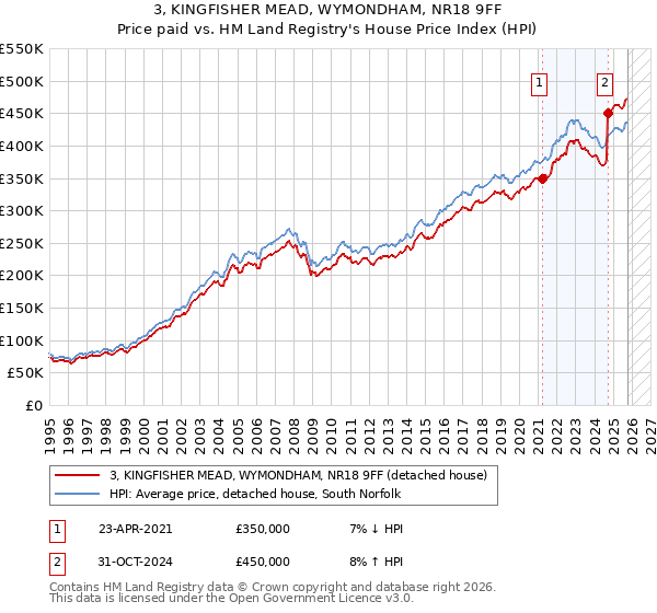 3, KINGFISHER MEAD, WYMONDHAM, NR18 9FF: Price paid vs HM Land Registry's House Price Index