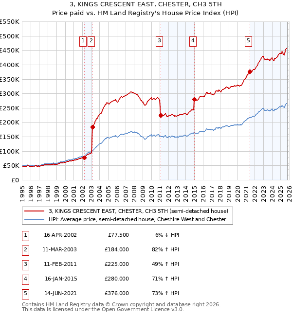 3, KINGS CRESCENT EAST, CHESTER, CH3 5TH: Price paid vs HM Land Registry's House Price Index