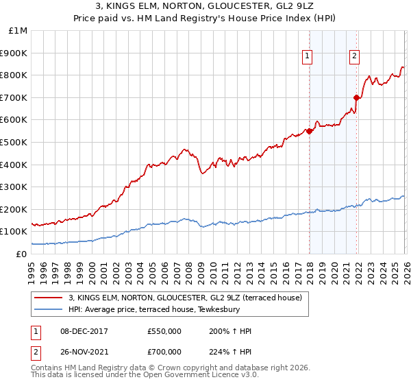 3, KINGS ELM, NORTON, GLOUCESTER, GL2 9LZ: Price paid vs HM Land Registry's House Price Index