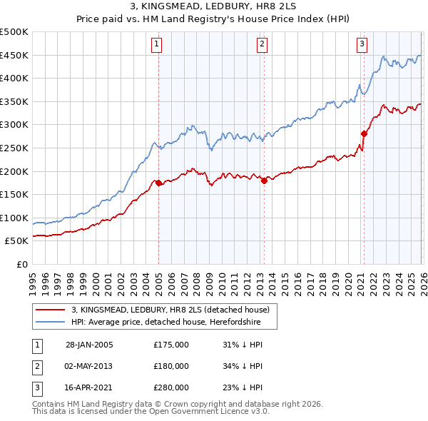 3, KINGSMEAD, LEDBURY, HR8 2LS: Price paid vs HM Land Registry's House Price Index