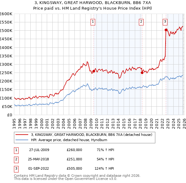 3, KINGSWAY, GREAT HARWOOD, BLACKBURN, BB6 7XA: Price paid vs HM Land Registry's House Price Index