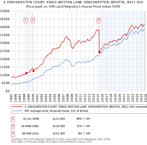 3, KINGSWESTON COURT, KINGS WESTON LANE, KINGSWESTON, BRISTOL, BS11 0US: Price paid vs HM Land Registry's House Price Index