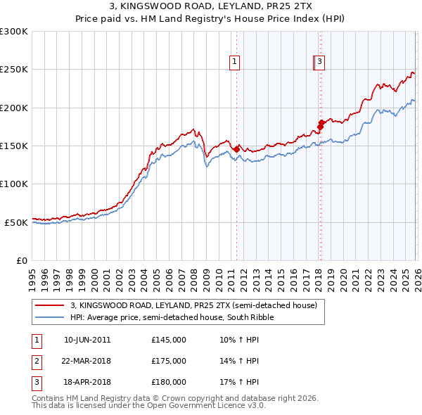 3, KINGSWOOD ROAD, LEYLAND, PR25 2TX: Price paid vs HM Land Registry's House Price Index