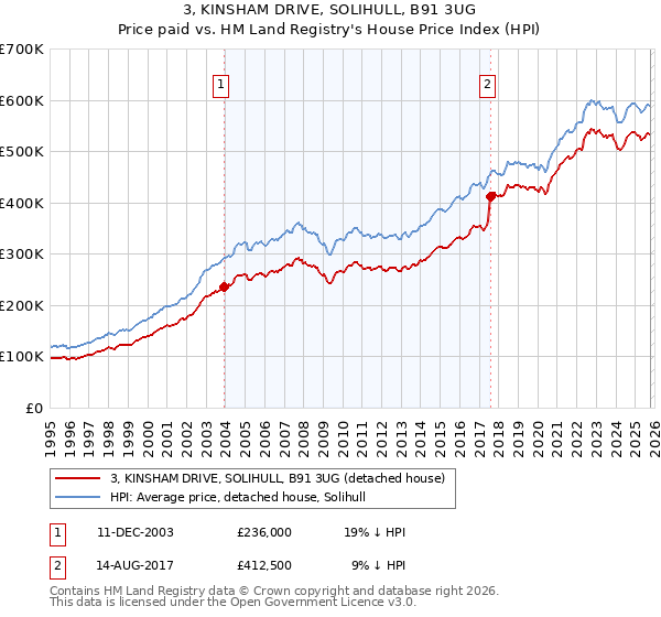 3, KINSHAM DRIVE, SOLIHULL, B91 3UG: Price paid vs HM Land Registry's House Price Index