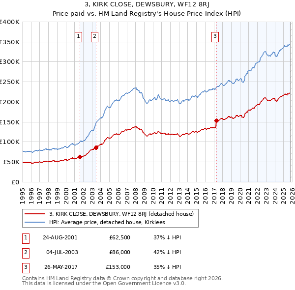 3, KIRK CLOSE, DEWSBURY, WF12 8RJ: Price paid vs HM Land Registry's House Price Index
