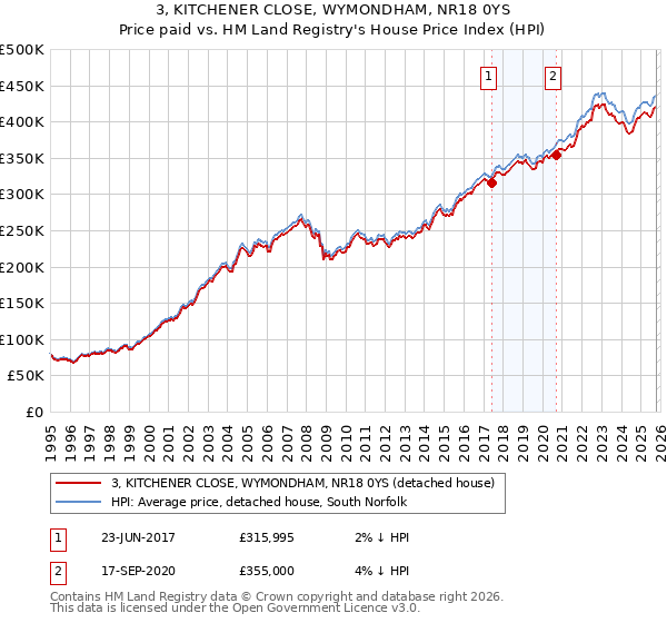 3, KITCHENER CLOSE, WYMONDHAM, NR18 0YS: Price paid vs HM Land Registry's House Price Index