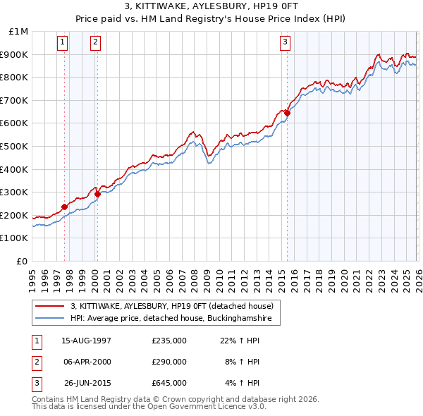 3, KITTIWAKE, AYLESBURY, HP19 0FT: Price paid vs HM Land Registry's House Price Index