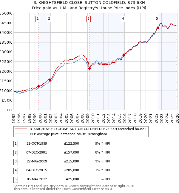 3, KNIGHTSFIELD CLOSE, SUTTON COLDFIELD, B73 6XH: Price paid vs HM Land Registry's House Price Index