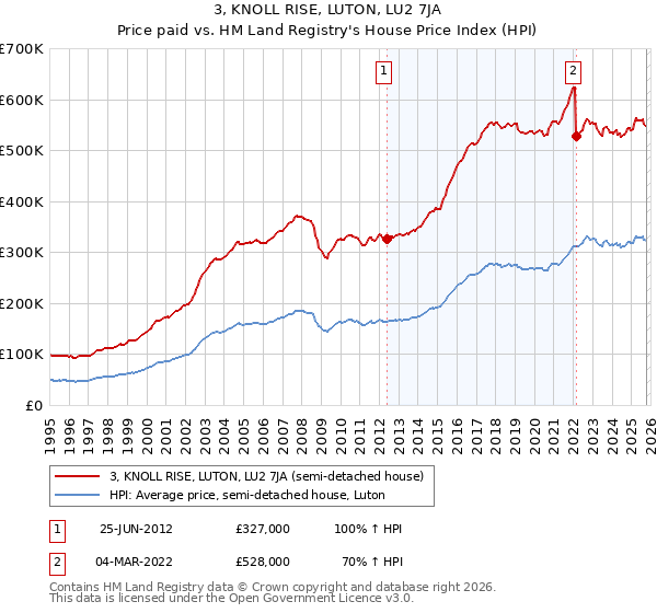 3, KNOLL RISE, LUTON, LU2 7JA: Price paid vs HM Land Registry's House Price Index